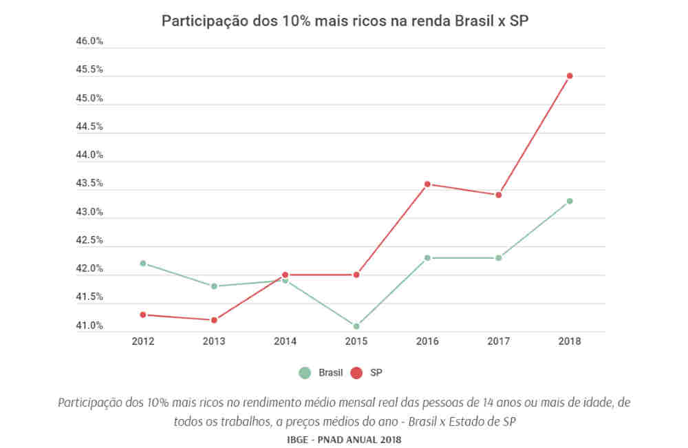 Brasil lidera a desigualdade no Mundo e São Paulo lidera a desigualdade no Brasil