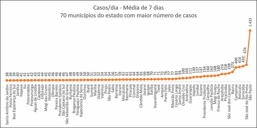 COVID-19: Distribuição de casos novos por município paulista em 10/02/2022